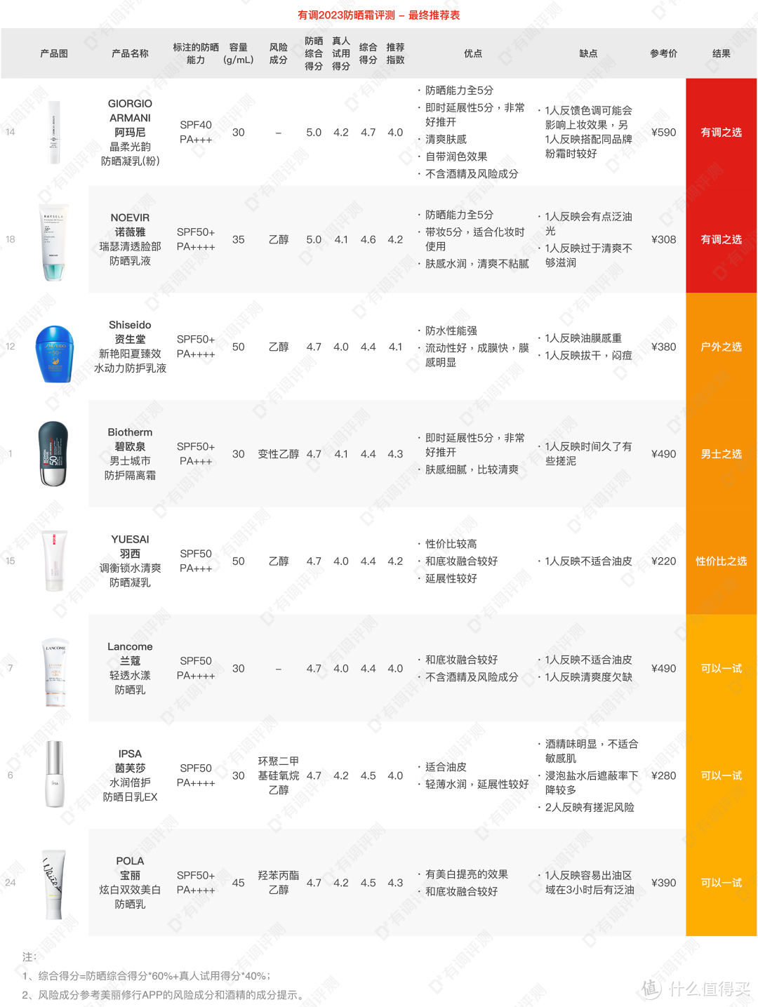 36款轻奢防晒大比拼，大火的兰蔻小白管、修丽可真行吗？