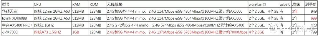 2023年618网络升级双2.5G WiFi6价格亲民的路由器该怎么选？