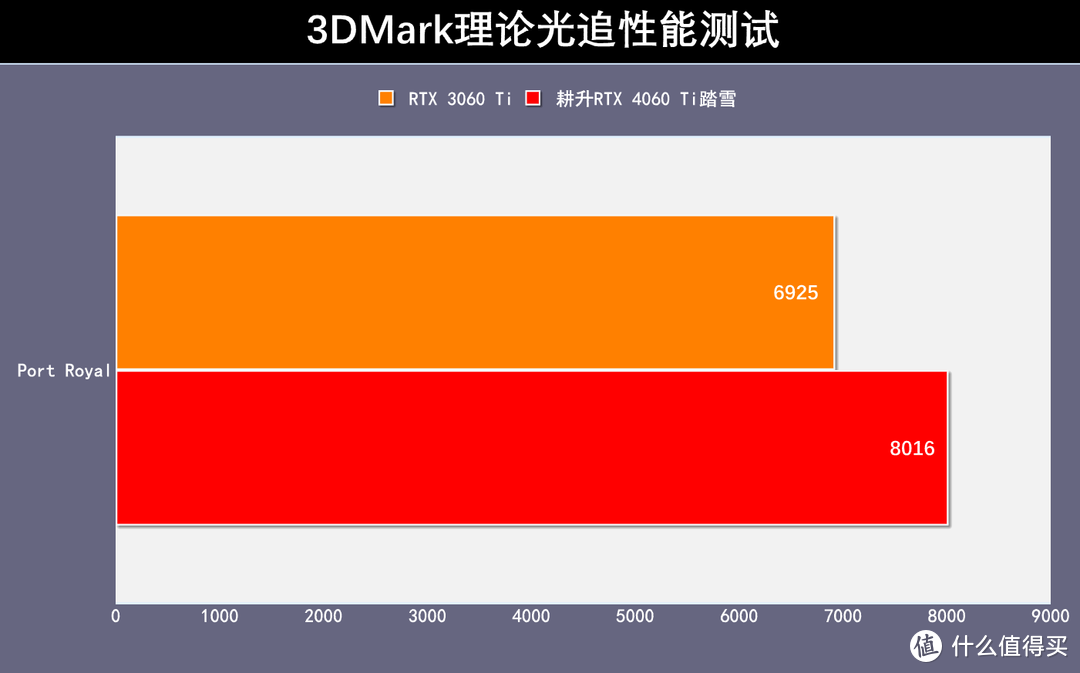 耕升RTX 4060 Ti踏雪显卡评测：靠DLSS 3技术发力