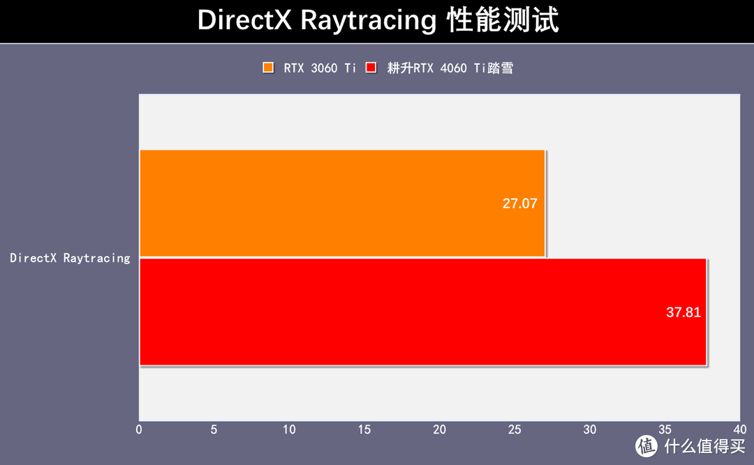 耕升RTX 4060 Ti踏雪显卡评测：靠DLSS 3技术发力