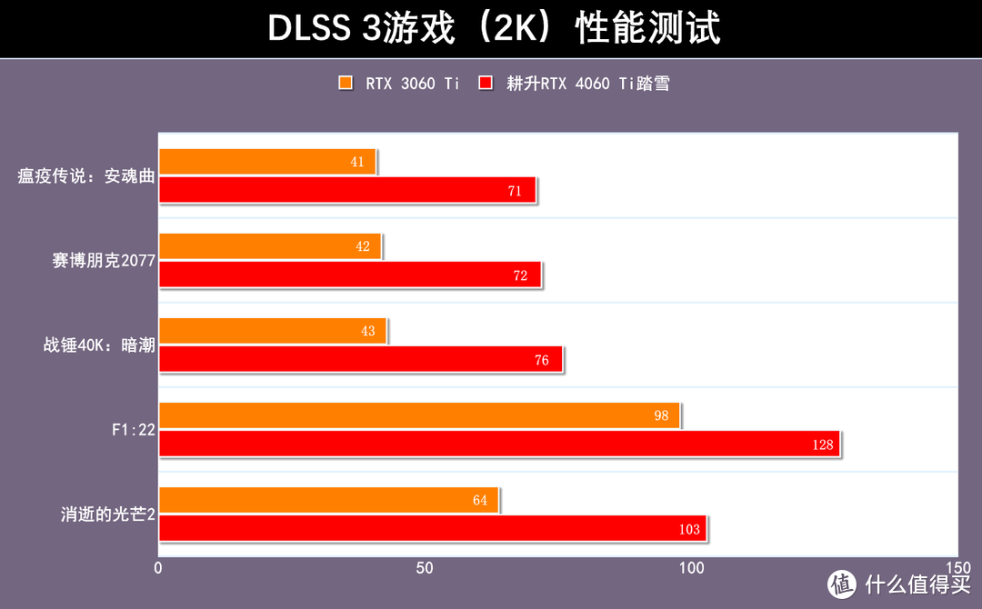 耕升RTX 4060 Ti踏雪显卡评测：靠DLSS 3技术发力