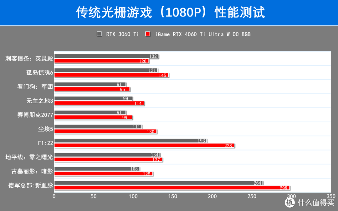 七彩虹 iGame RTX 4060Ti Ultra W显卡评测：1080P高帧游戏耍起来