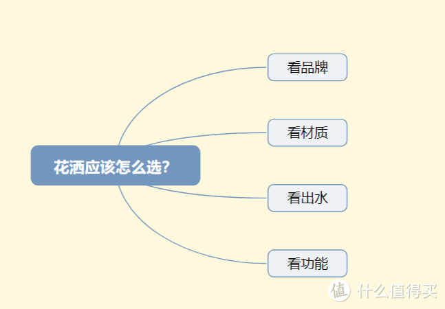 家用花洒怎么选？618家用花洒选购教程