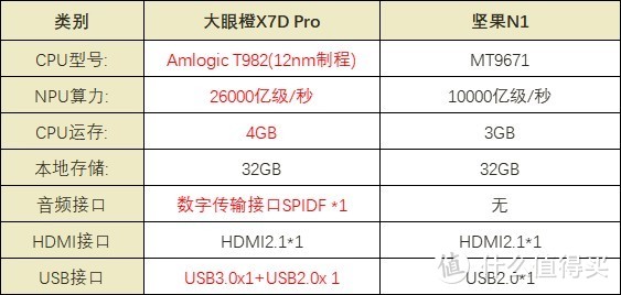 618投影仪选购攻略：大眼橙X7D Pro和坚果N1哪个更值得买?