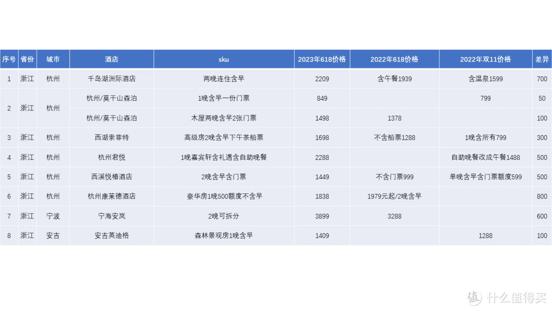 618酒店房券，真的值吗？