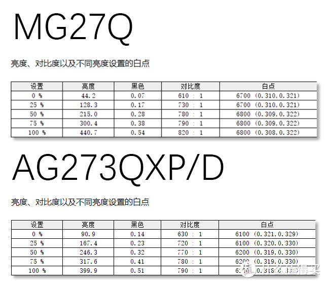 1699的Nano IPS后起之秀！HKC神盾MG27Q vs AOC AG273QXP/D