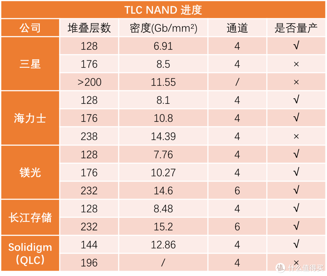 各厂商3D NAND颗粒开发进程