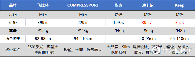 跑者荣耀！5款跑步腰包横评分享，速来围观我们选择与推荐！