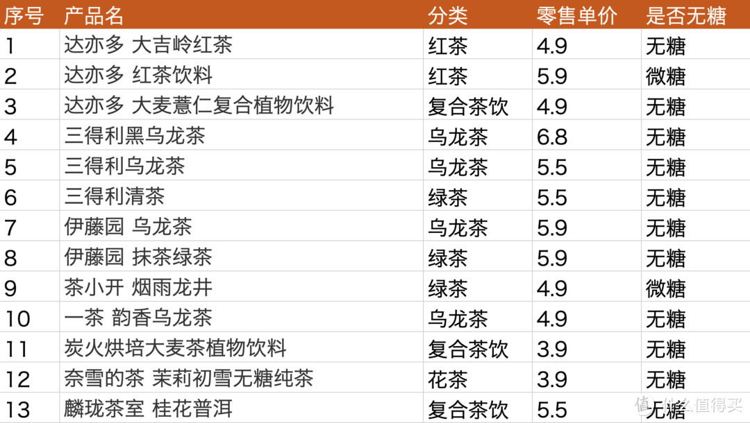 茶饮料这么多怎么选？这7款茶饮料我喝出了心得