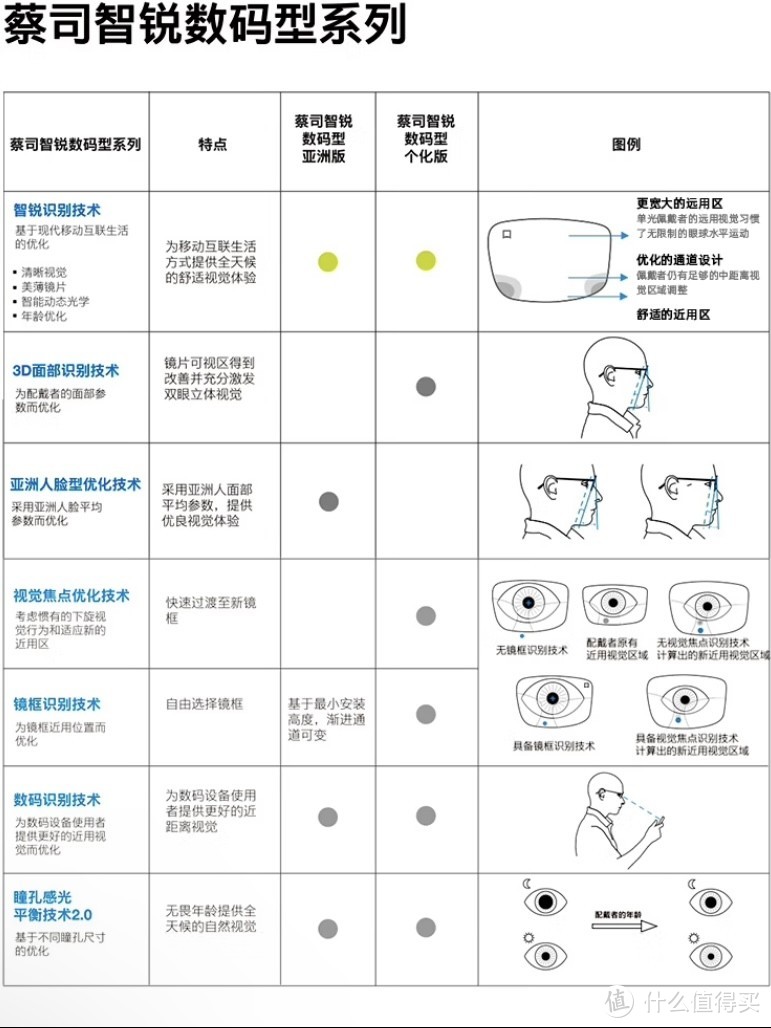 可能你还不了解渐进多焦点眼镜