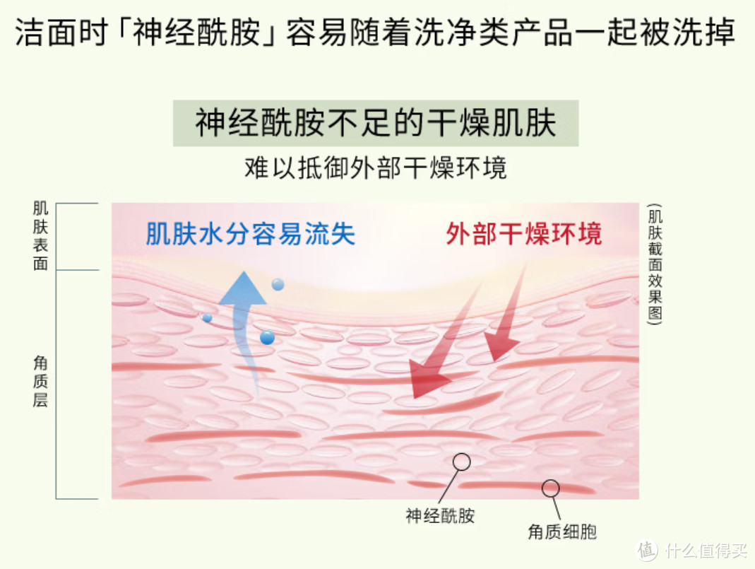 小知识：洁面产品的有效成分，其实会随着你的清水清洗被洗掉，因此不要过于追求洁面产品的的“后续功能性”