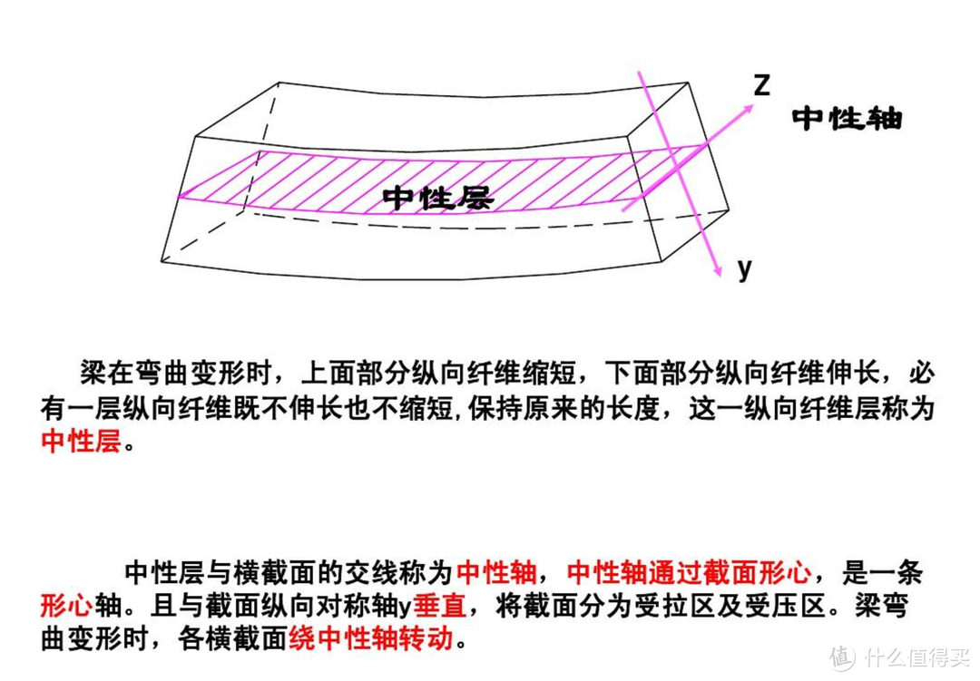 大学学过材料力学或者工程力学的，应该都见过讲义上这个。