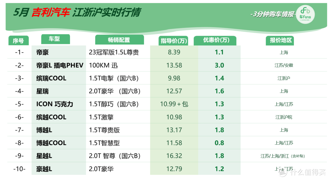 车fans 5月江浙沪国产行情：全都忙着切换国六B，整体价格持续下探