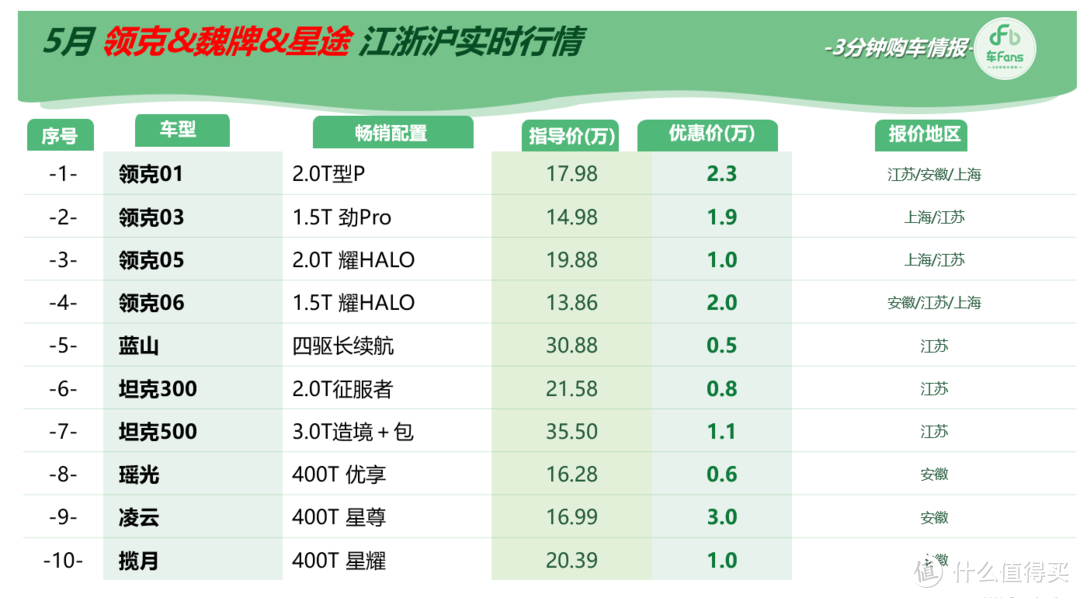 车fans 5月江浙沪国产行情：全都忙着切换国六B，整体价格持续下探