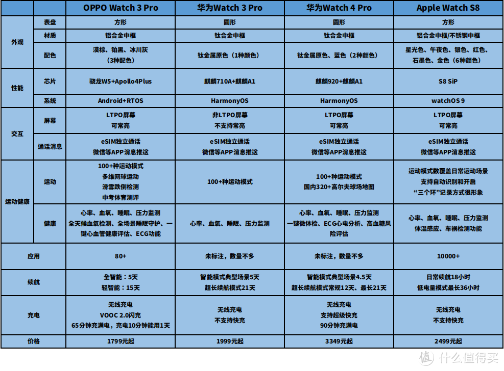 618智能手表怎么选？4款热门机型7大维度横向对比，谁更值得买？