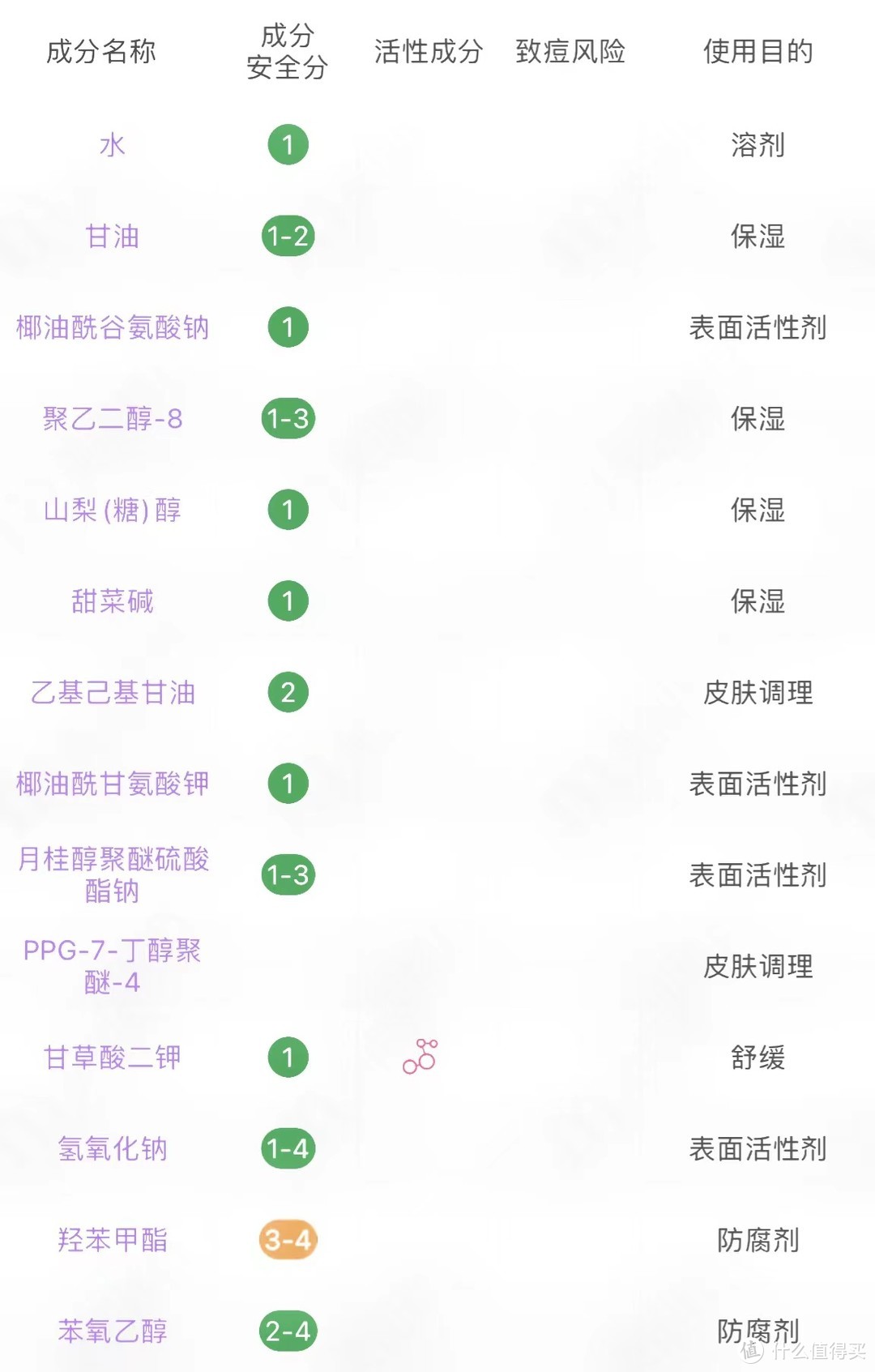 成分表诚不欺我-历时10天横评5款洗面奶，看看哪款控油效果更好！