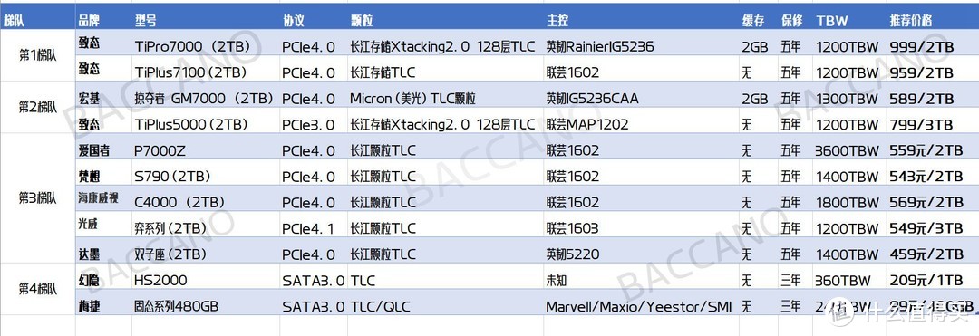 4T固态疯狂暴跌！999元7450MB/s！618大促6款【4T固态上车指南】看这一篇就够了！