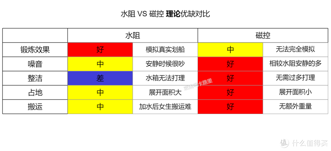 理论上对比