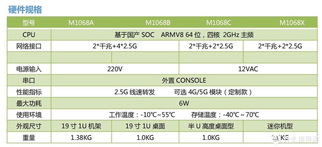 999元送WIFI6无线AP国产22NMARM四核心处理器正式超越INTEL酷睿I5-I7，12V1A供电功耗仅3-6W温度不超50