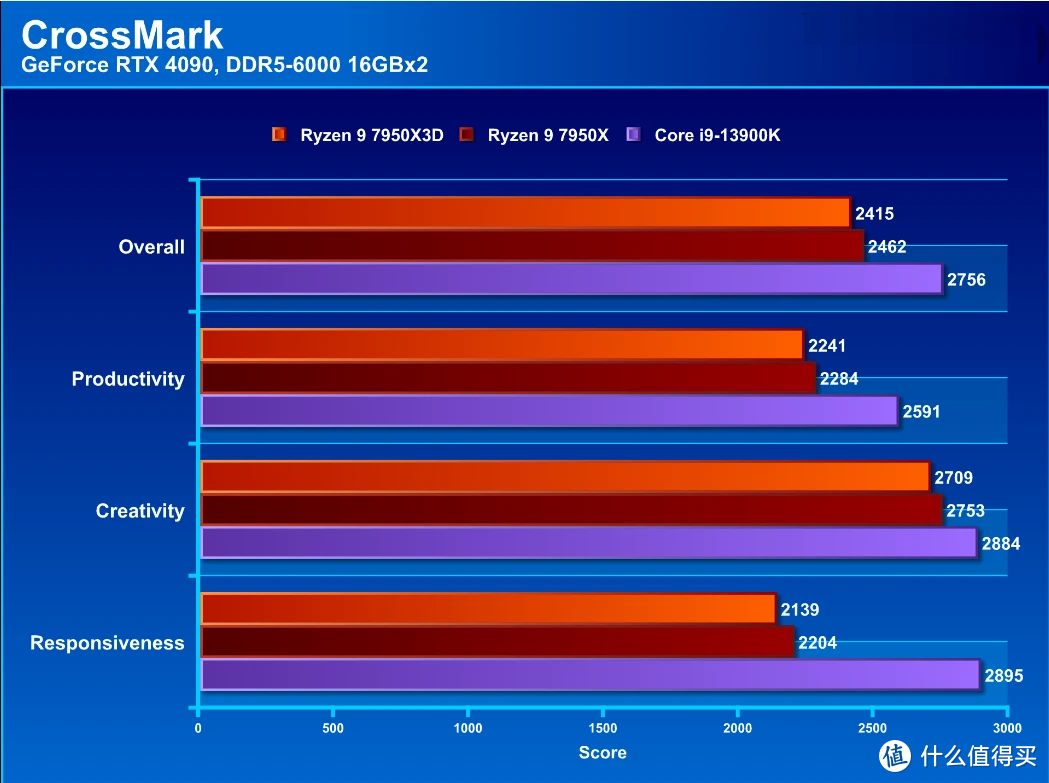 AMD Ryzen 9 7950X3D 评测：游戏性能追平 Core i9-13900K 却更加节能的 AM5 处理器