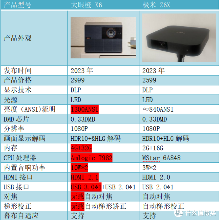 大眼橙X6极致性价比投影仪横空出世，科技与性价比的最优解！