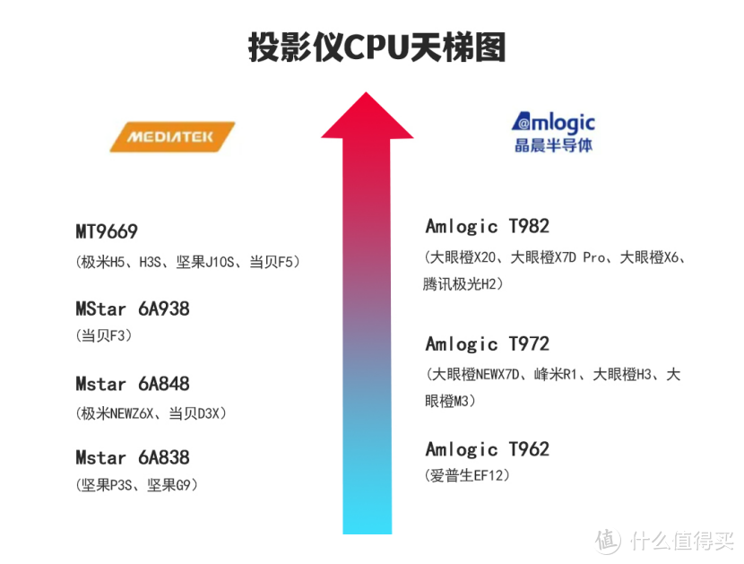 大眼橙X6极致性价比投影仪横空出世，科技与性价比的最优解！