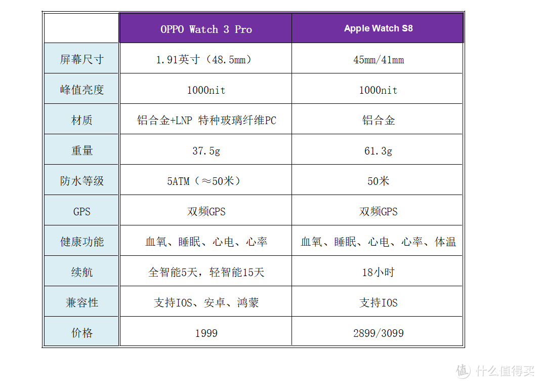 618智能手表怎么挑，选新贵还是世族？  OPPO Watch 3 Pro和Apple Watch的对比告诉你