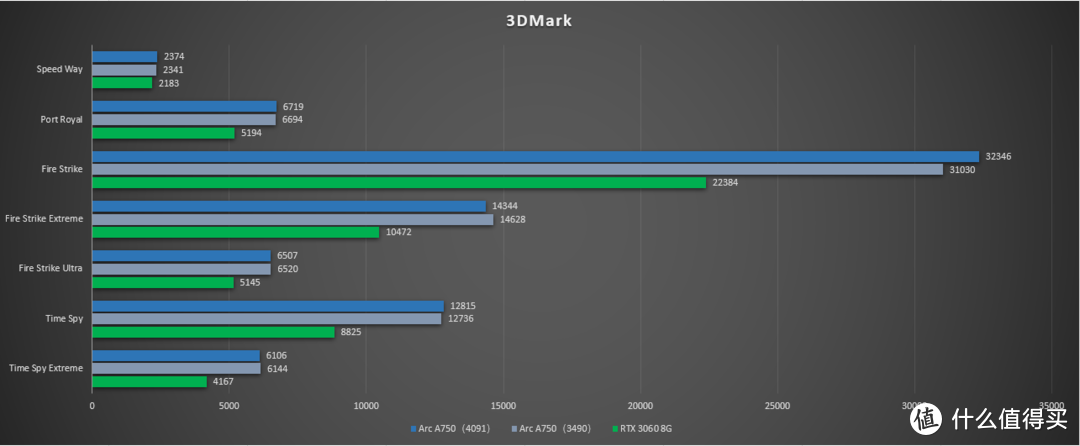 入门新选择，游戏办公两不误——Intel Arc A750上机测评