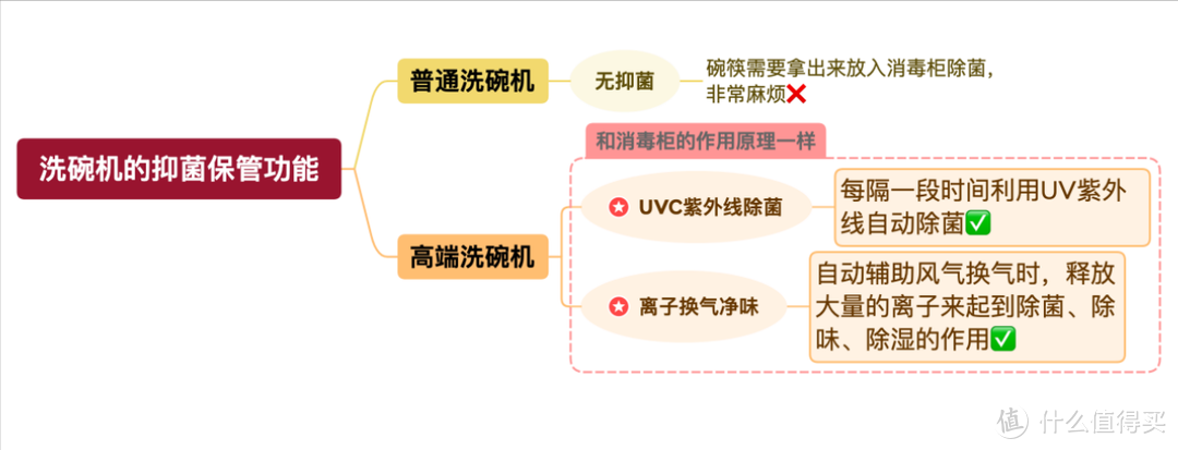 做不到这点，洗碗机买了也是白买，买前建议收藏！