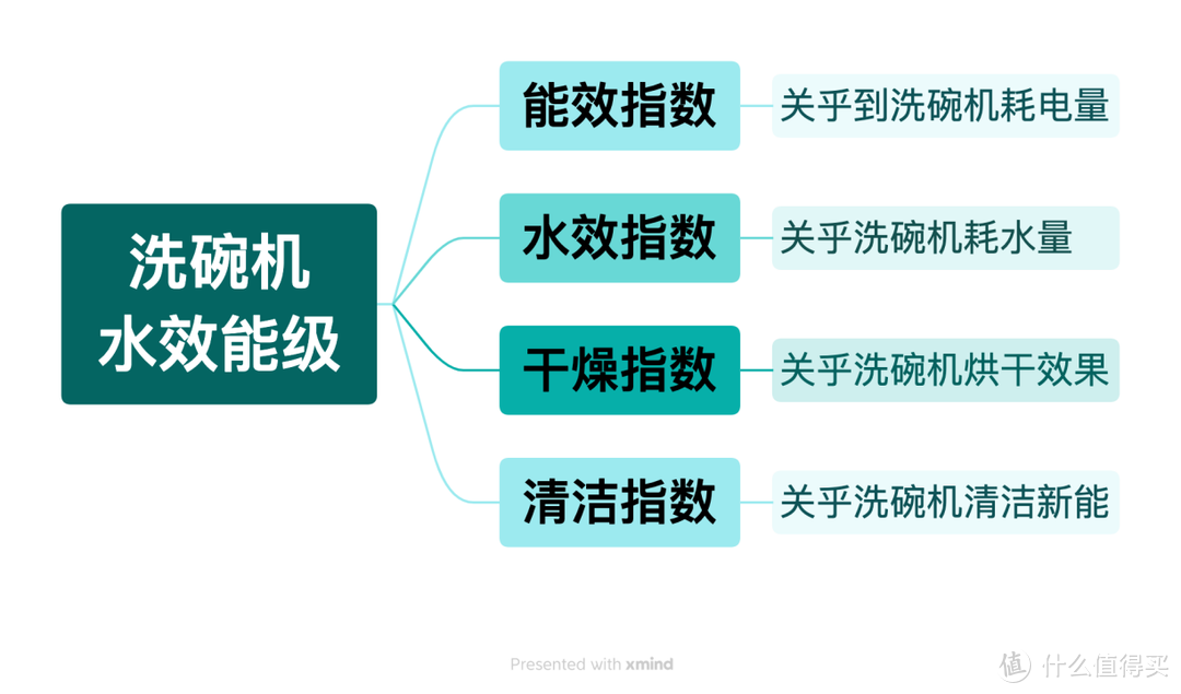 做不到这点，洗碗机买了也是白买，买前建议收藏！