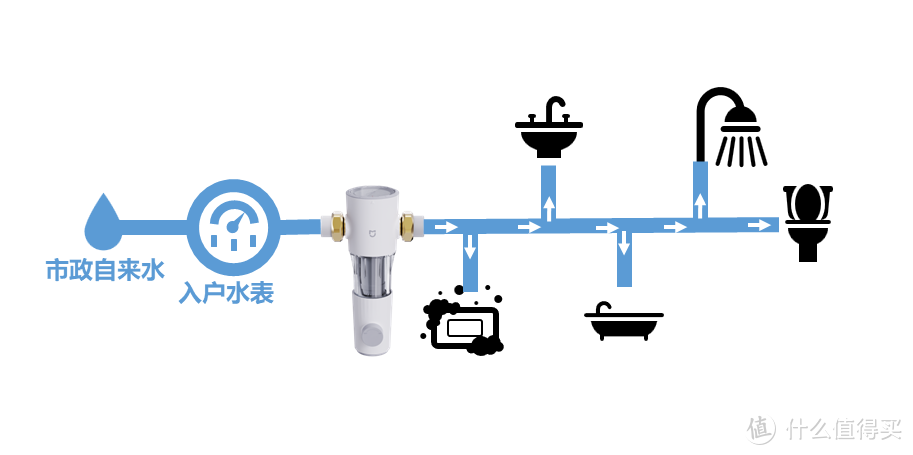 健康生活从安全用水开始，家庭净水第一道防线前置过滤器来帮忙！