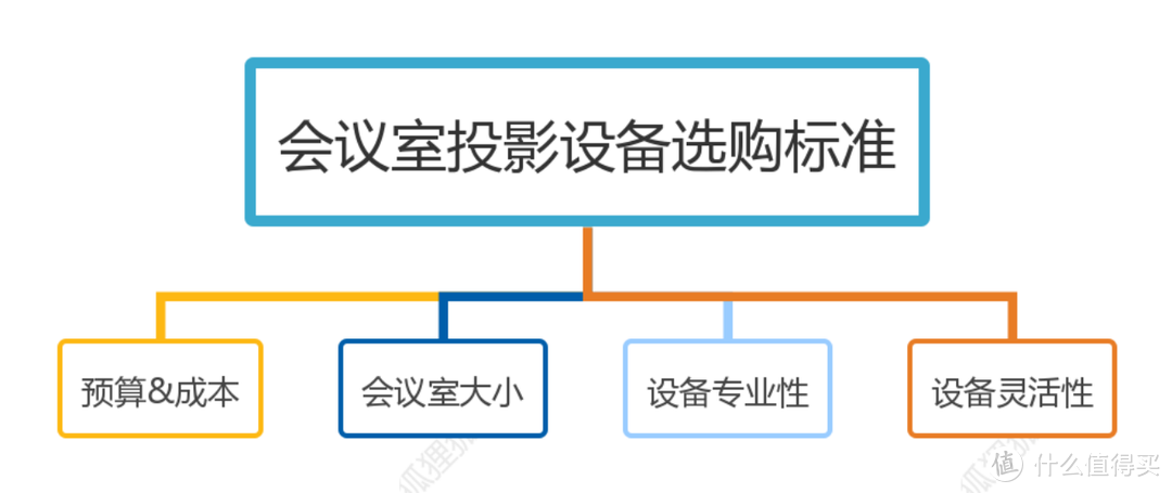 会议室投影选电视还是投影仪？如何选购商用投影仪？明基E540测评体验