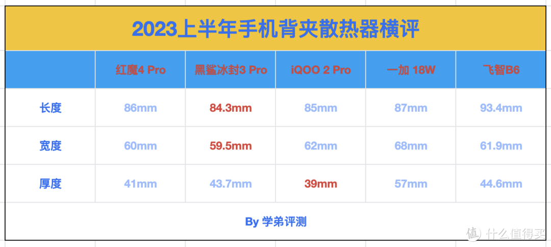 2023上半年手机背夹散热器横评：红魔、黑鲨、飞智、iQOO、一加，谁是最强王者？