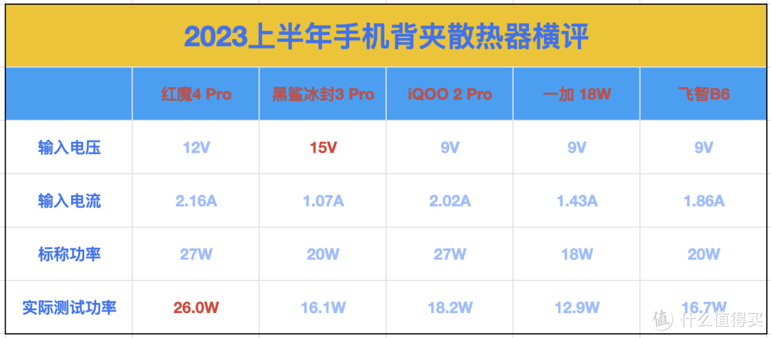 2023上半年手机背夹散热器横评：红魔、黑鲨、飞智、iQOO、一加，谁是最强王者？