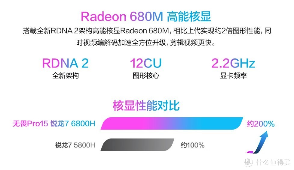 Radeon 680M核显能力的出众，确保了即使不调用Nvidia独显，也能支撑部分对GPU高需求的应用。