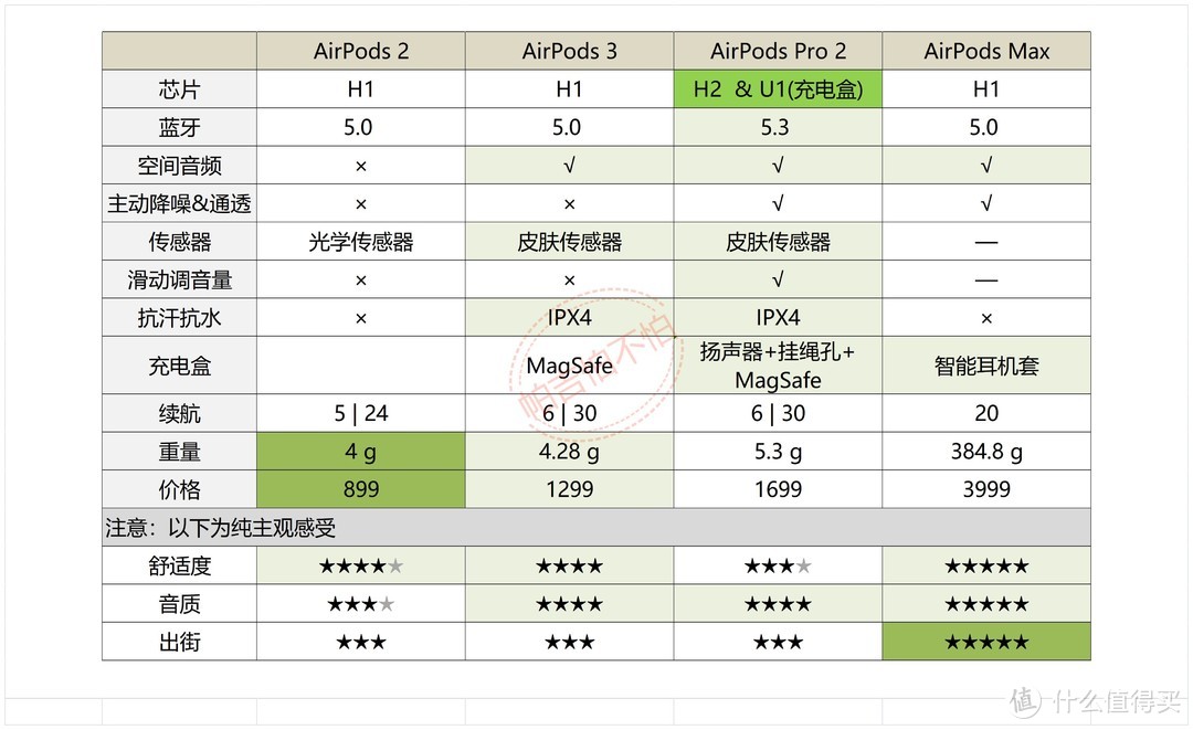 618 苹果耳机AirPods系列哪个值得买