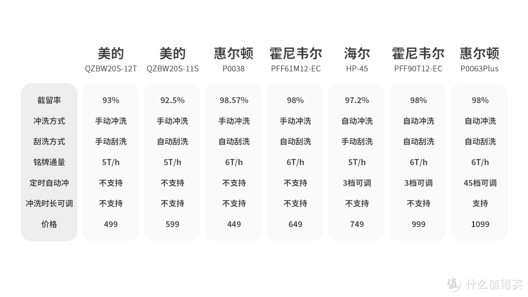 2023前置过滤器选购指南！7款前置对比评测！美的/惠尔顿/霍尼韦尔/海尔