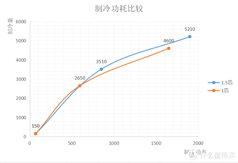 房间小，大1匹和1.5匹怎么选？空调要选大匹数的？匹数大反而省电？——空调选购指南