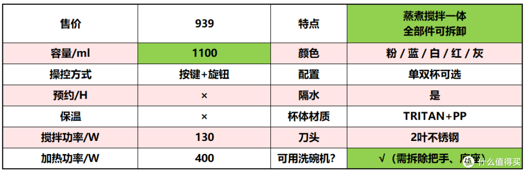 我买了6台辅食机，只为让你选购不再困惑...2023 蓝宝+大宇+小白熊+BEABA辅食机、小熊料理棒深度体验