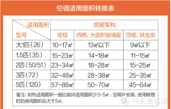 房间小，大1匹和1.5匹怎么选？空调要选大匹数的？匹数大反而省电？——空调选购指南