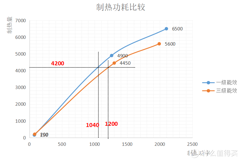 有人说三级能效空调反而比一级能效更省钱？流言终结者——用数据分析一级能效和三级能效哪个划算！