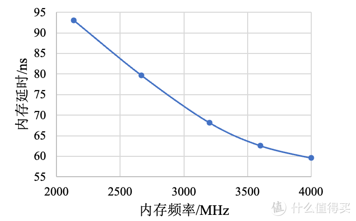 内存延时-内存频率之间的关系