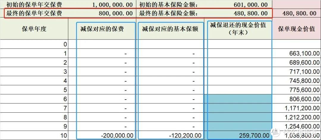 减保的意义，不只是拿一笔钱