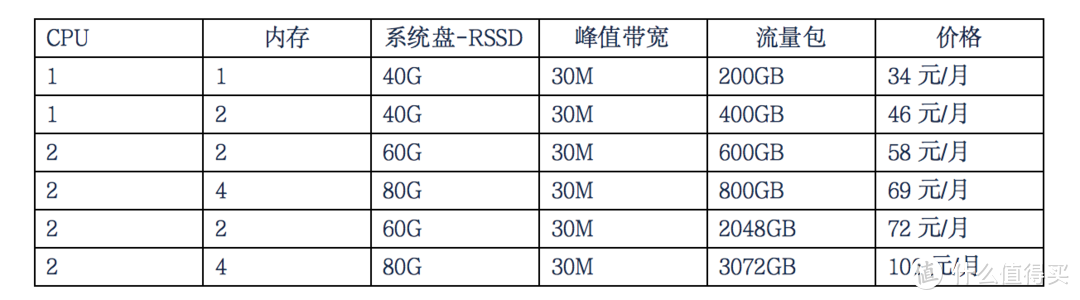 聊聊国内头部云服务厂商新上线的轻量服务器