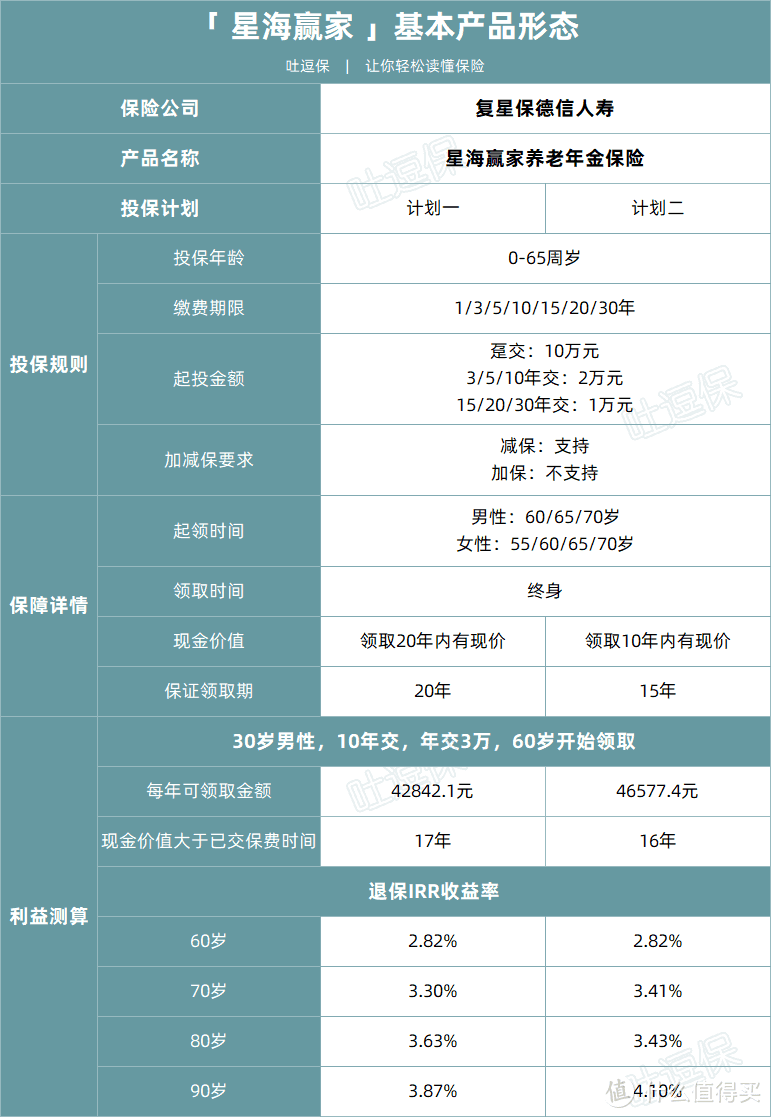 很少推荐年金险，但这款真的很不错！