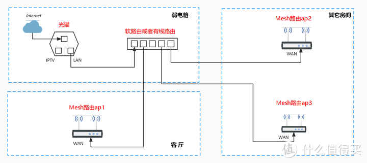 对于大户型家庭，多路由怎样Mesh组网