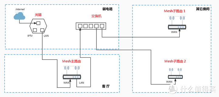 对于大户型家庭，多路由怎样Mesh组网