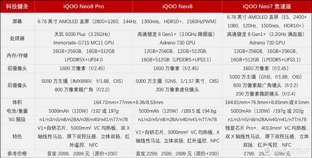 和Neo7竞速版相比都哪变了？iQOO Neo8系列手机是否值得买？