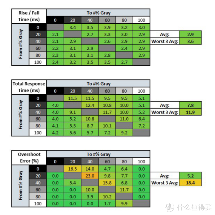 技嘉M28U 响应速度OFF档位