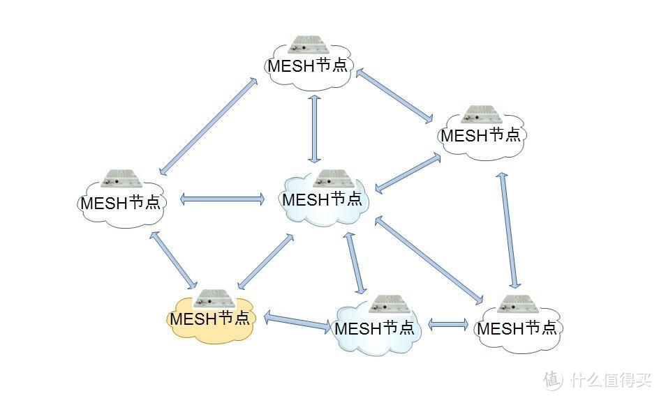 对于大户型家庭，多路由怎样Mesh组网